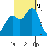 Eureka Slough tide chart for Wednesday, October 9, 2024