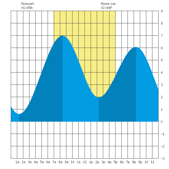 Eureka Slough tide chart for Monday, November 11, 2024