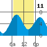 Eureka Slough tide chart for Monday, November 11, 2024
