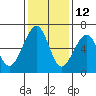 Eureka Slough tide chart for Tuesday, November 12, 2024