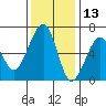 Eureka Slough tide chart for Wednesday, November 13, 2024