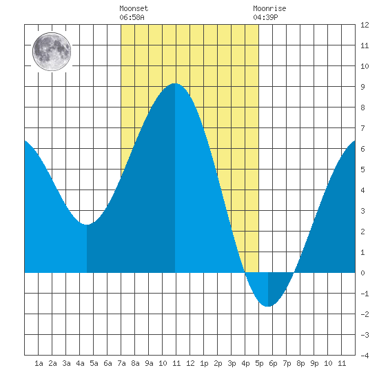 Eureka Slough tide chart for Friday, November 15, 2024
