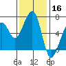 Eureka Slough tide chart for Saturday, November 16, 2024
