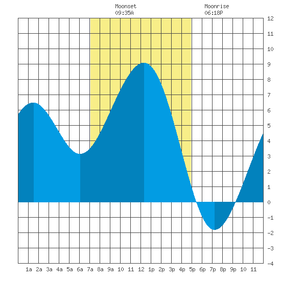 Eureka Slough tide chart for Sunday, November 17, 2024