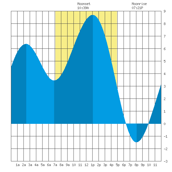 Eureka Slough tide chart for Monday, November 18, 2024