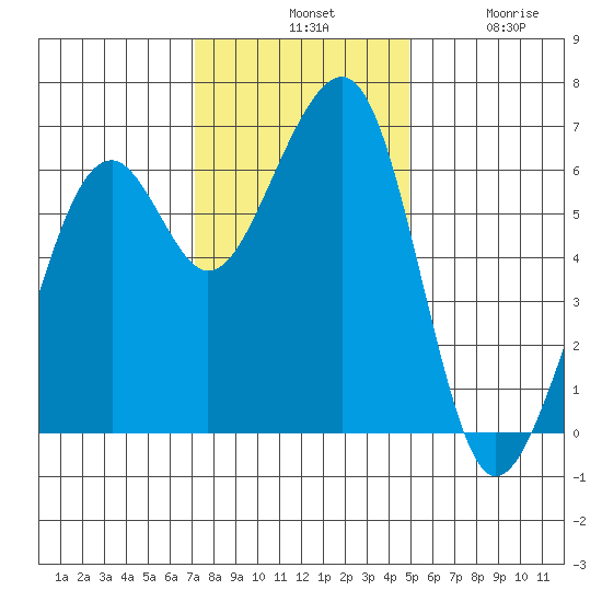 Eureka Slough tide chart for Tuesday, November 19, 2024