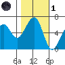 Eureka Slough tide chart for Friday, November 1, 2024