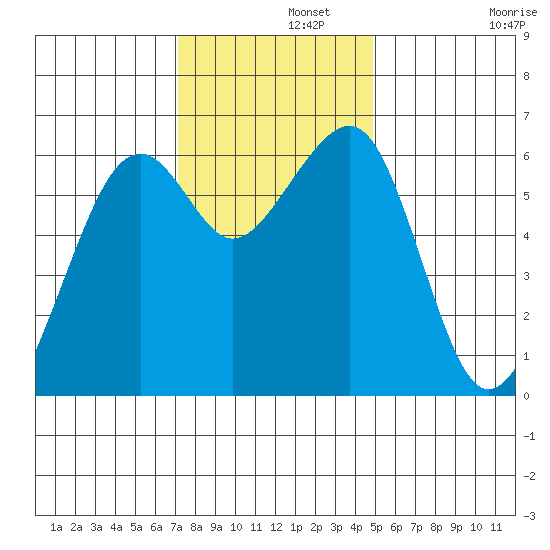 Eureka Slough tide chart for Thursday, November 21, 2024