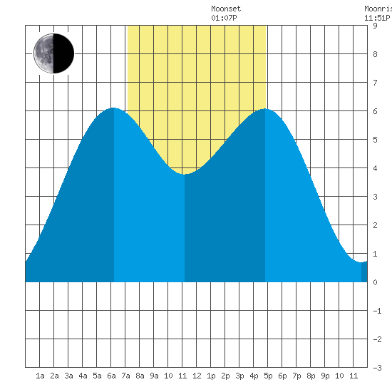 Eureka Slough tide chart for Friday, November 22, 2024
