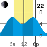 Eureka Slough tide chart for Friday, November 22, 2024