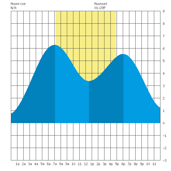Eureka Slough tide chart for Saturday, November 23, 2024