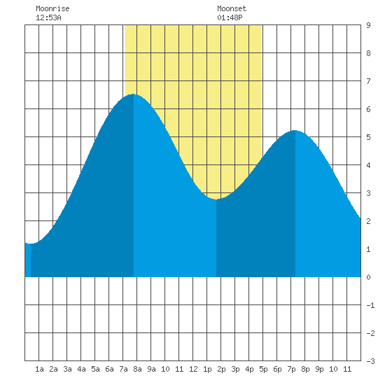 Eureka Slough tide chart for Sunday, November 24, 2024