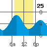 Eureka Slough tide chart for Monday, November 25, 2024