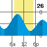 Eureka Slough tide chart for Tuesday, November 26, 2024