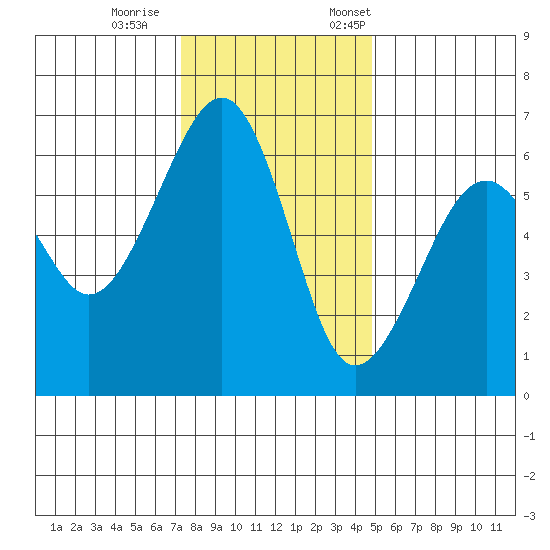 Eureka Slough tide chart for Wednesday, November 27, 2024