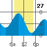 Eureka Slough tide chart for Wednesday, November 27, 2024