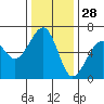 Eureka Slough tide chart for Thursday, November 28, 2024