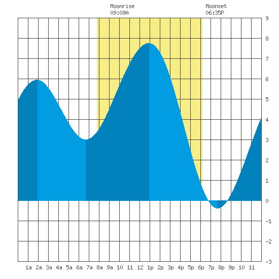 Eureka Slough tide chart for Saturday, November 2, 2024