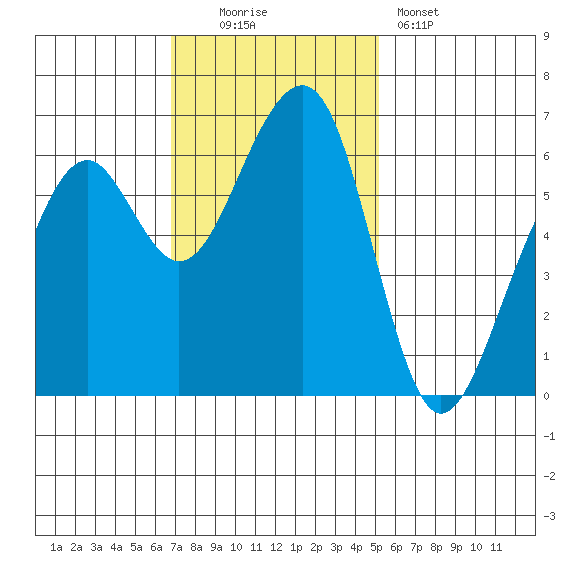 Eureka Slough tide chart for Sunday, November 3, 2024