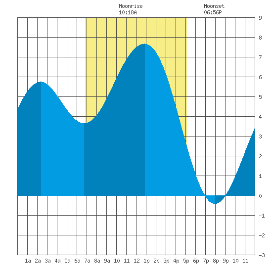 Eureka Slough tide chart for Monday, November 4, 2024