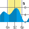 Eureka Slough tide chart for Tuesday, November 5, 2024