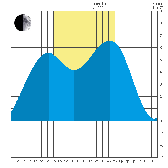 Eureka Slough tide chart for Friday, November 8, 2024
