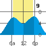 Eureka Slough tide chart for Saturday, November 9, 2024