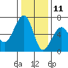 Eureka Slough tide chart for Wednesday, December 11, 2024