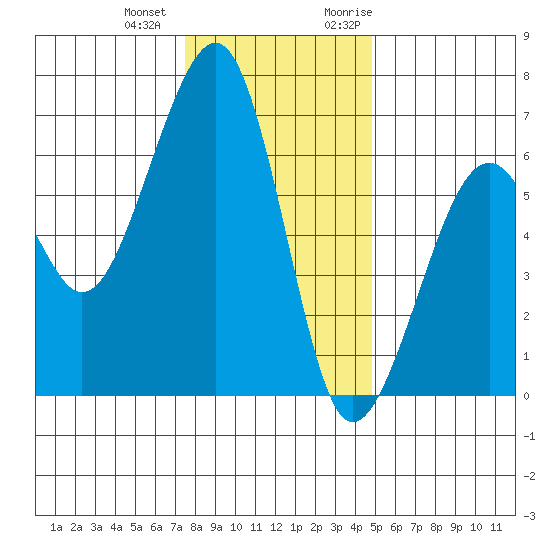 Eureka Slough tide chart for Thursday, December 12, 2024
