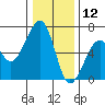 Eureka Slough tide chart for Thursday, December 12, 2024