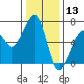 Eureka Slough tide chart for Friday, December 13, 2024