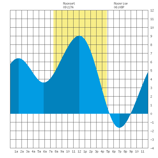 Eureka Slough tide chart for Monday, December 16, 2024