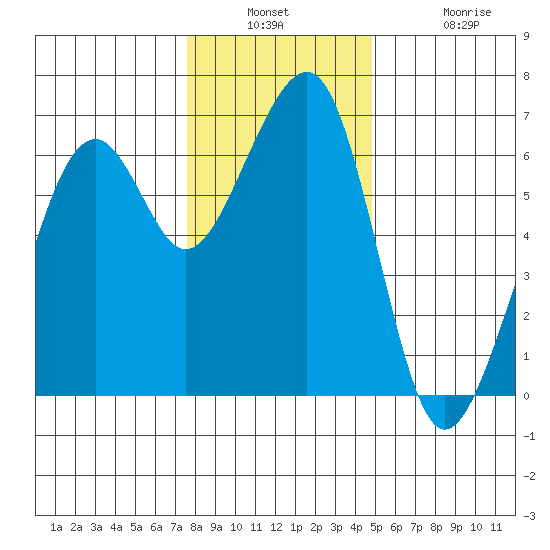 Eureka Slough tide chart for Wednesday, December 18, 2024