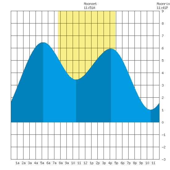 Eureka Slough tide chart for Saturday, December 21, 2024