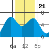 Eureka Slough tide chart for Saturday, December 21, 2024