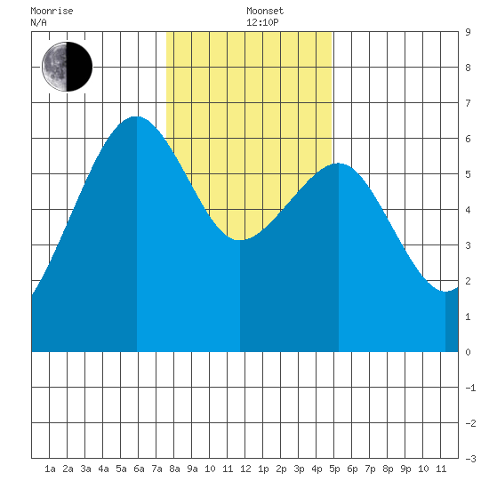 Eureka Slough tide chart for Sunday, December 22, 2024