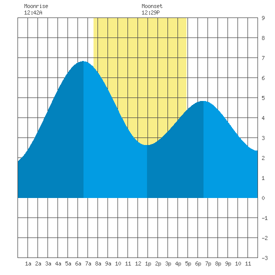 Eureka Slough tide chart for Monday, December 23, 2024