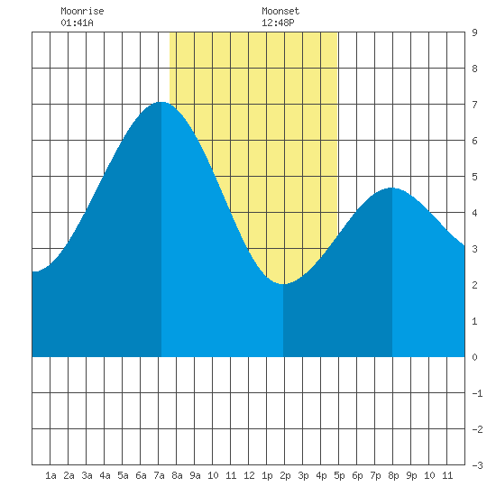 Eureka Slough tide chart for Tuesday, December 24, 2024
