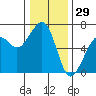 Eureka Slough tide chart for Sunday, December 29, 2024