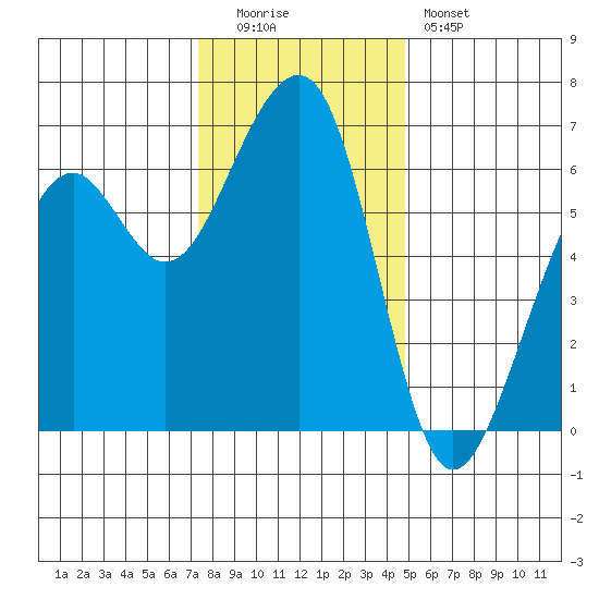 Eureka Slough tide chart for Monday, December 2, 2024