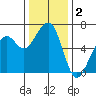 Eureka Slough tide chart for Monday, December 2, 2024