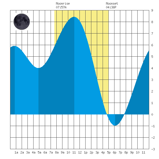 Eureka Slough tide chart for Monday, December 30, 2024