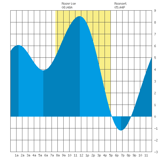 Eureka Slough tide chart for Tuesday, December 31, 2024
