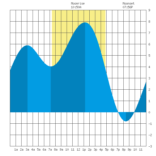 Eureka Slough tide chart for Wednesday, December 4, 2024