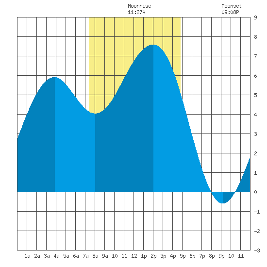 Eureka Slough tide chart for Thursday, December 5, 2024
