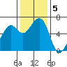 Eureka Slough tide chart for Thursday, December 5, 2024