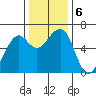Eureka Slough tide chart for Friday, December 6, 2024
