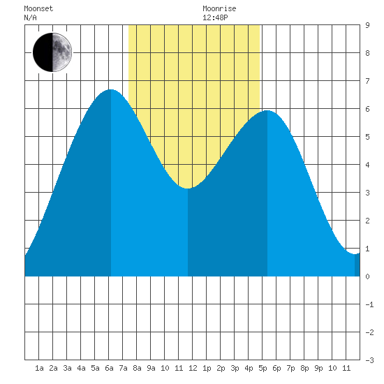 Eureka Slough tide chart for Sunday, December 8, 2024
