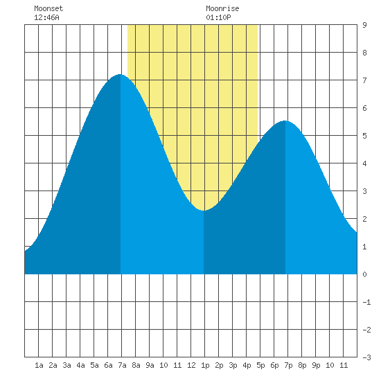 Eureka Slough tide chart for Monday, December 9, 2024