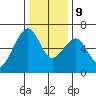 Eureka Slough tide chart for Monday, December 9, 2024
